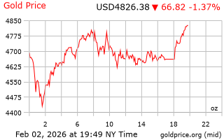 قیمت انس طلا