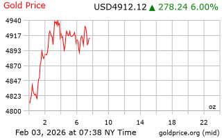 قیمت انس طلا