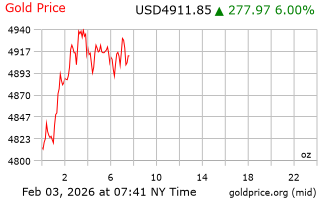 قیمت انس طلا