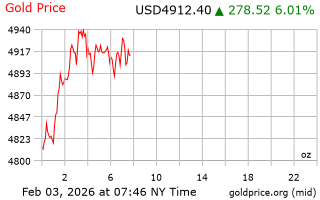 قیمت انس طلا