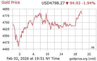 قیمت انس طلا