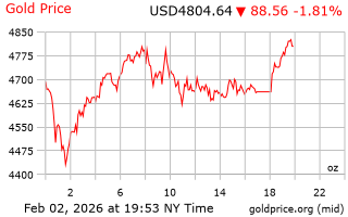قیمت انس طلا