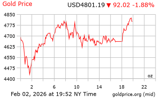 قیمت انس طلا