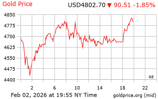 قیمت انس طلا