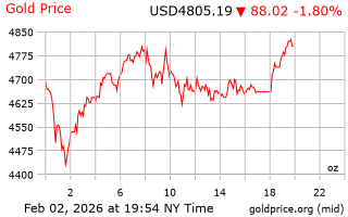 قیمت انس طلا