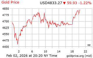قیمت انس طلا
