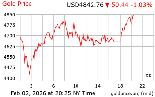 قیمت انس طلا