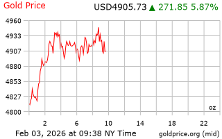 قیمت انس طلا