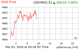 قیمت انس طلا