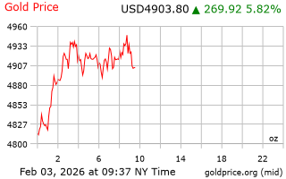 قیمت انس طلا