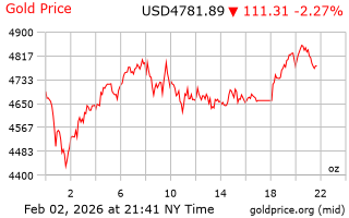قیمت انس طلا