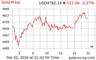 قیمت انس طلا