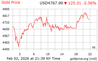 قیمت انس طلا