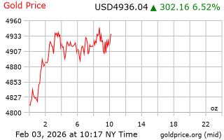 قیمت انس طلا