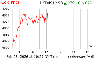قیمت انس طلا