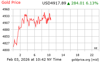 قیمت انس طلا