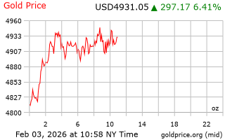 قیمت انس طلا