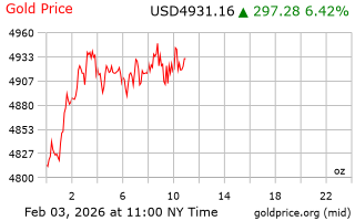 قیمت انس طلا