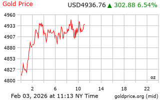قیمت انس طلا