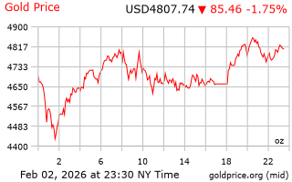 قیمت انس طلا