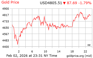 قیمت انس طلا