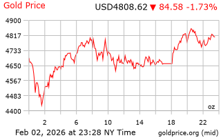 قیمت انس طلا