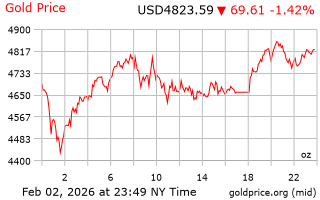 قیمت انس طلا
