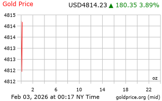 قیمت انس طلا
