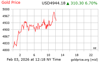 قیمت انس طلا