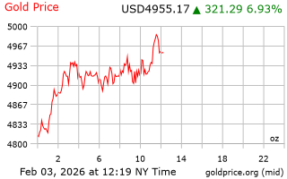 قیمت انس طلا