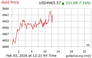 قیمت انس طلا