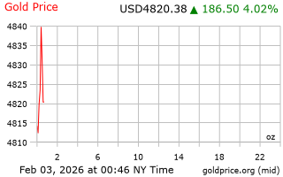 قیمت انس طلا
