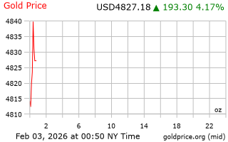 قیمت انس طلا