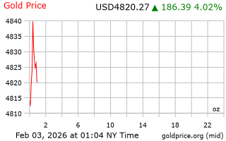 قیمت انس طلا