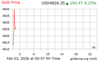 قیمت انس طلا