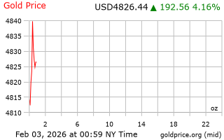 قیمت انس طلا