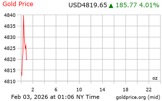 قیمت انس طلا