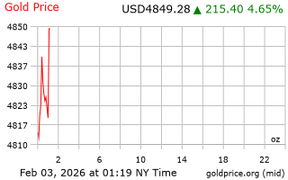 قیمت انس طلا