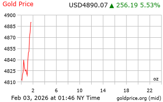 قیمت انس طلا