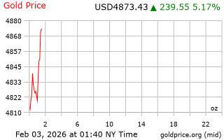 قیمت انس طلا