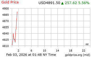 قیمت انس طلا