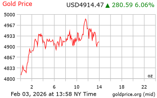 قیمت انس طلا