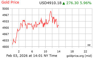 قیمت انس طلا