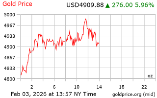 قیمت انس طلا
