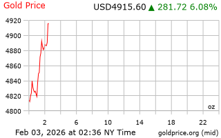 قیمت انس طلا