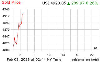 قیمت انس طلا