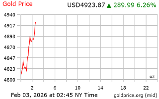 قیمت انس طلا
