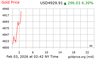 قیمت انس طلا