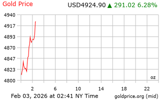 قیمت انس طلا