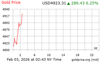 قیمت انس طلا